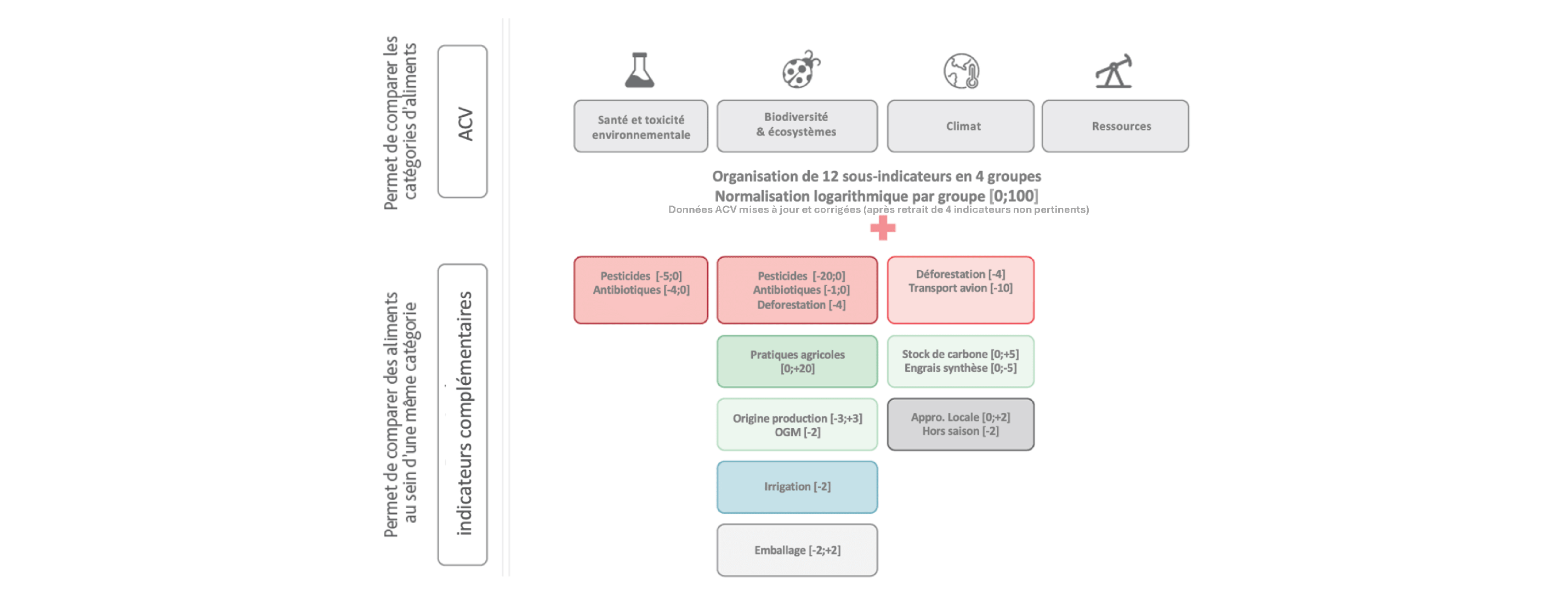 schéma méthodologique du planet score