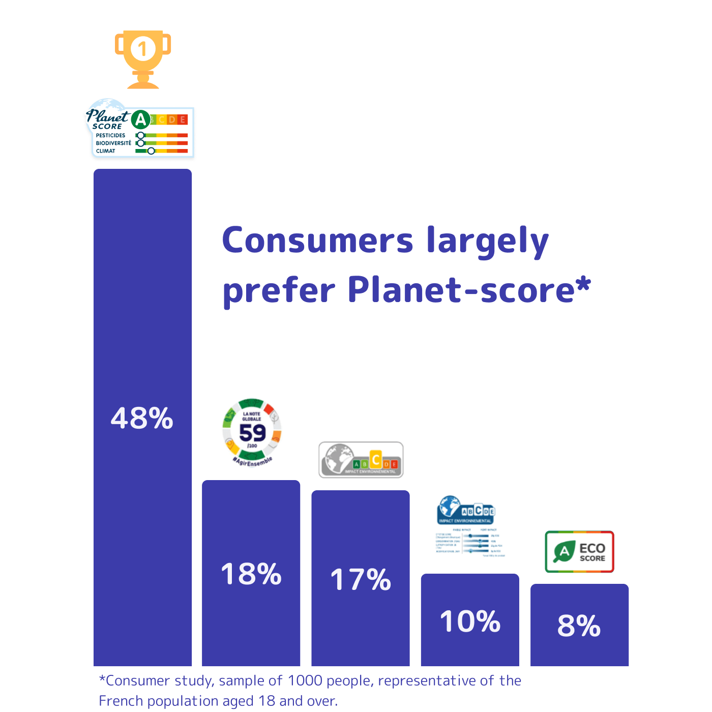 Comparative rating preferences with Planet-score in the lead