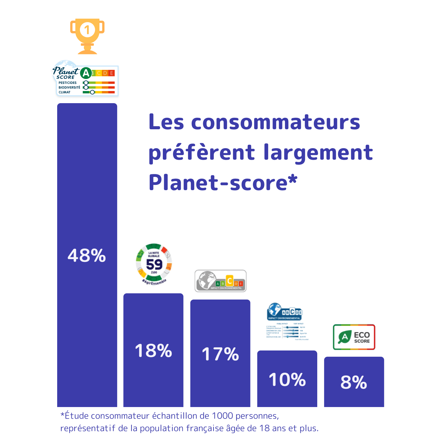 Comparatif préférence de notation avec Planet-score en tête